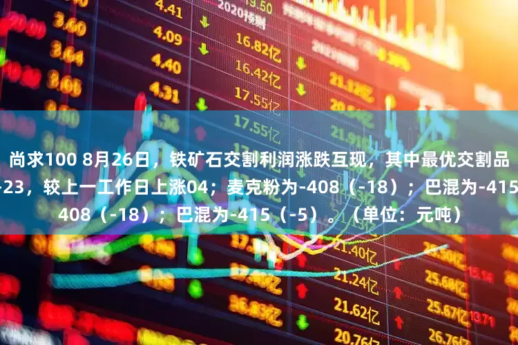 尚求100 8月26日，铁矿石交割利润涨跌互现，其中最优交割品为PB粉，其交割利润为-23，较上一工作日上涨04；麦克粉为-408（-18）；巴混为-415（-5）。（单位：元吨）